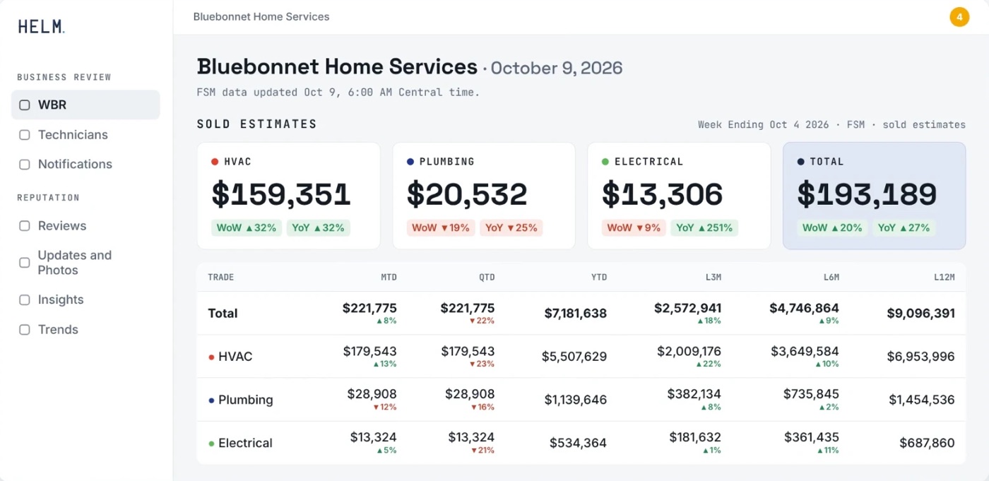 Helm's weekly business review for Bluebonnet Home Services: sold estimates by trade for the week ending Oct 4, with week over week and year over year changes, and month, quarter and year to date totals.